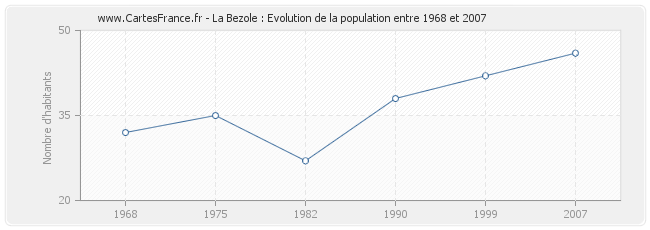 Population La Bezole